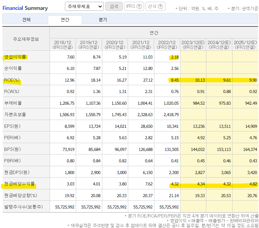 한국금융지주 재무비율