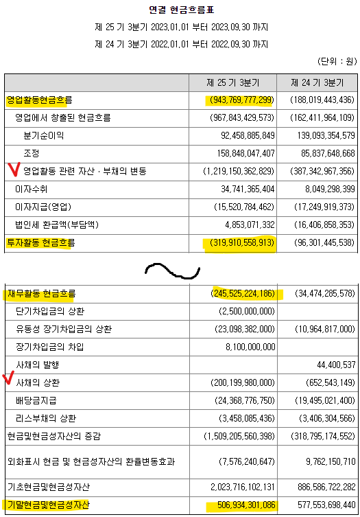 한국항공우주 2023년 3분기 현금흐름표